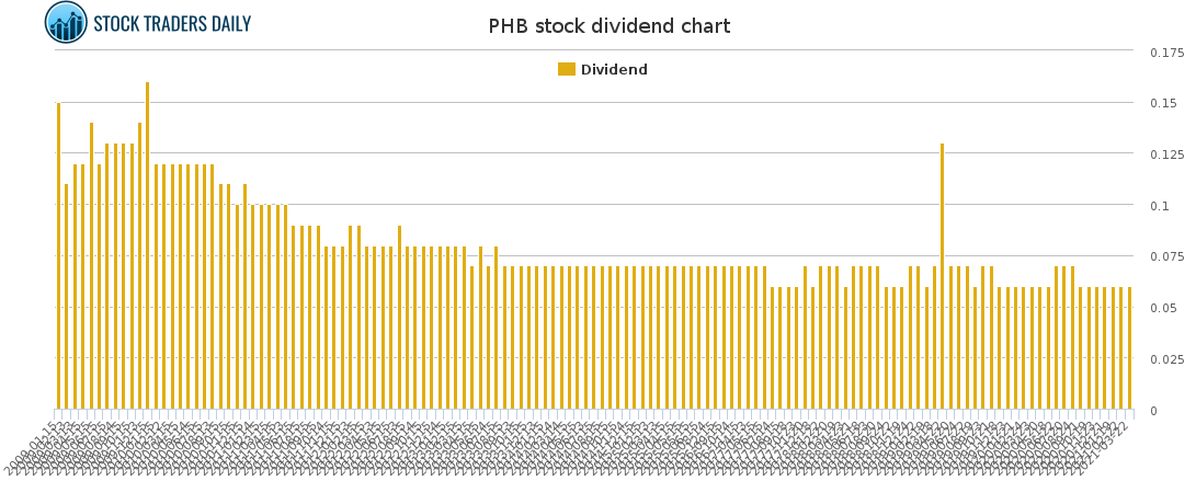 PHB Dividend Chart for April 16 2021
