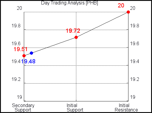 PHB Day Trading Analysis for April 16 2021 PHB Day Trading Analysis for April 16 2021