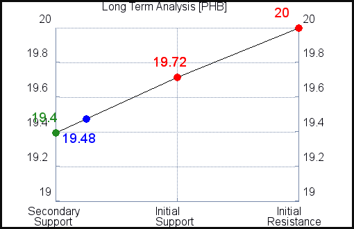 PHB Long Term Analysis for April 16 2021