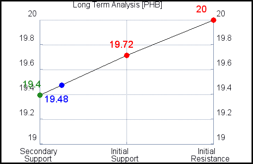 PHB Long Term Analysis for April 16 2021 PHB Long Term Analysis for April 16 2021