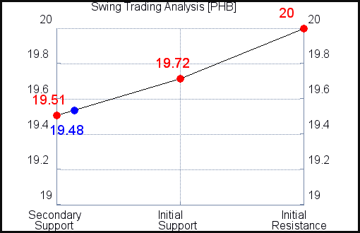 PHB Swing Trading Analysis for April 16 2021 PHB Swing Trading Analysis for April 16 2021