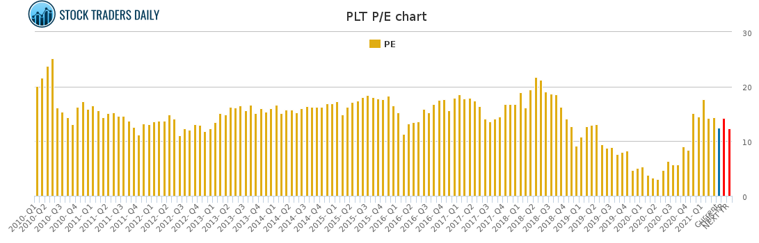 PLT PE chart for April 16 2021