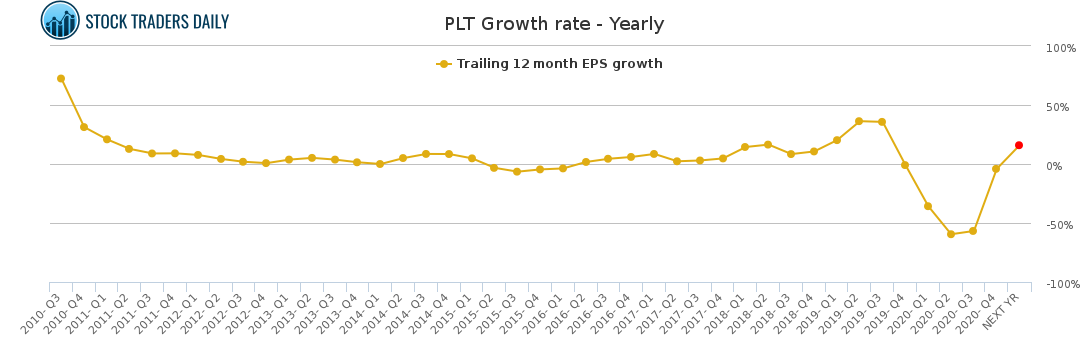 PLT Growth rate - Yearly for April 16 2021
