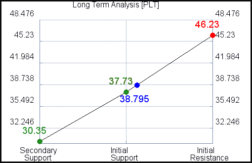 PLT Long Term Analysis for April 16 2021 PLT Long Term Analysis for April 16 2021