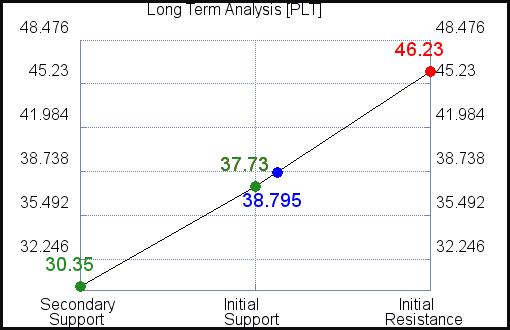 PLT Long Term Analysis for April 16 2021