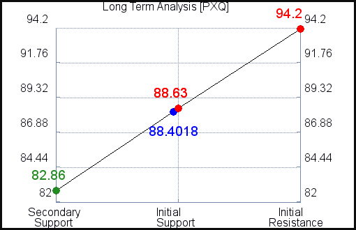 PXQ Long Term Analysis for April 16 2021