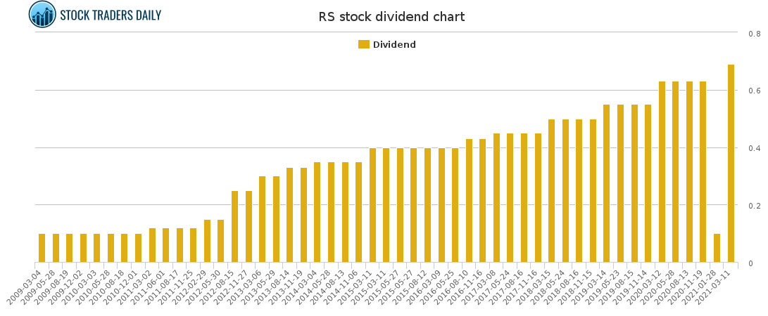 RS Dividend Chart for April 17 2021