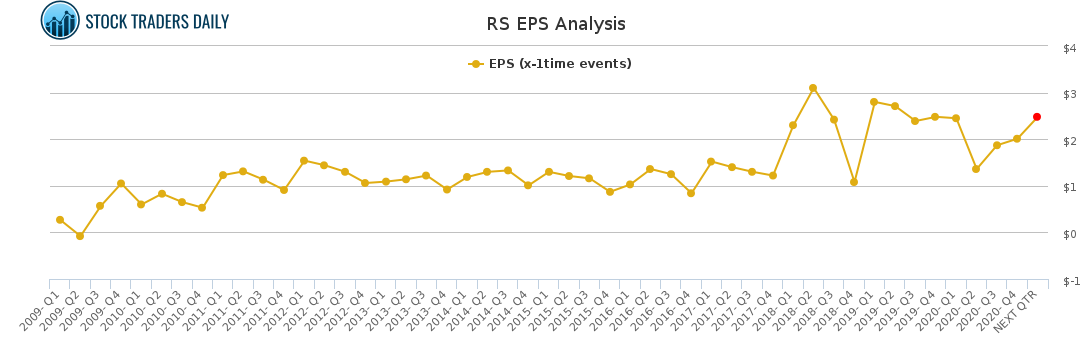 RS EPS Analysis for April 17 2021