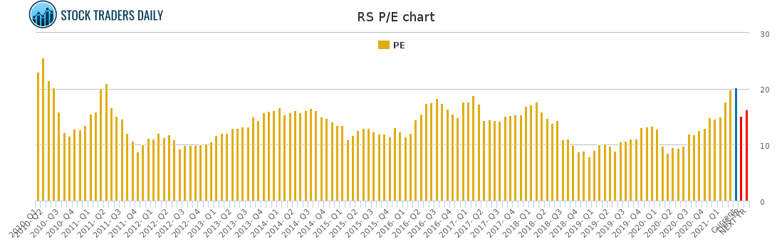 RS PE chart for April 17 2021
