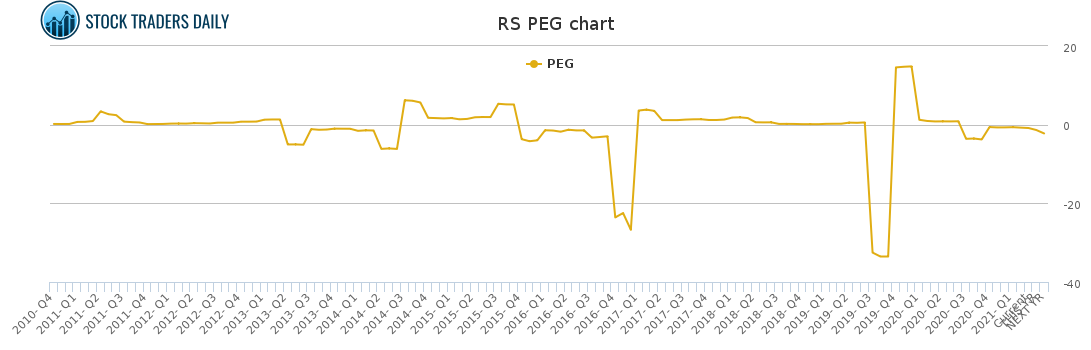 RS PEG chart for April 17 2021