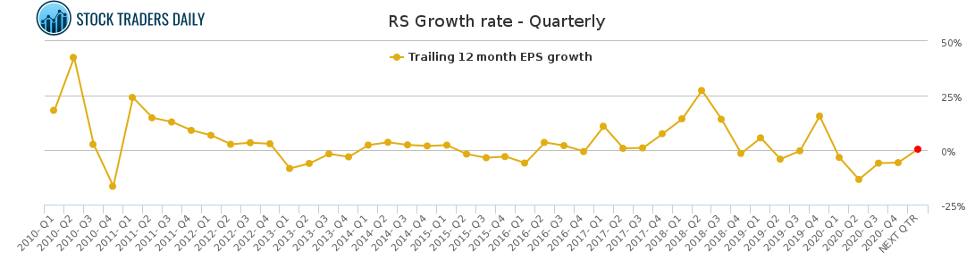 RS Growth rate - Quarterly for April 17 2021