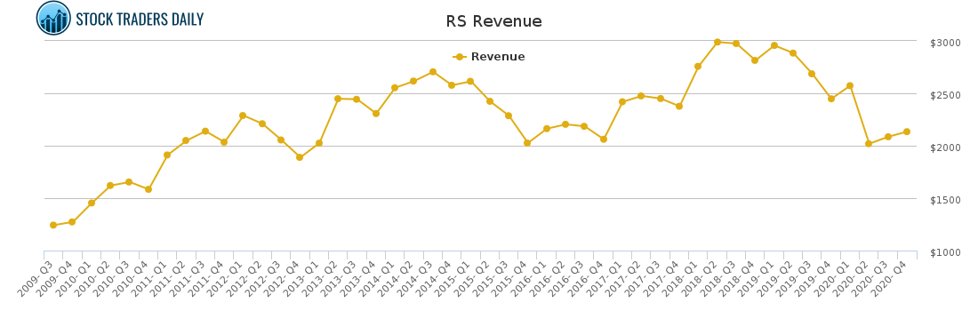 RS Revenue chart for April 17 2021