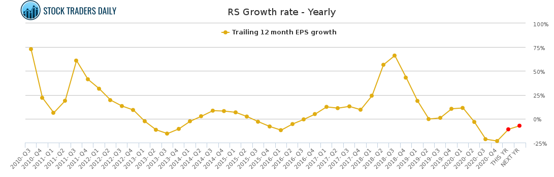 RS Growth rate - Yearly for April 17 2021