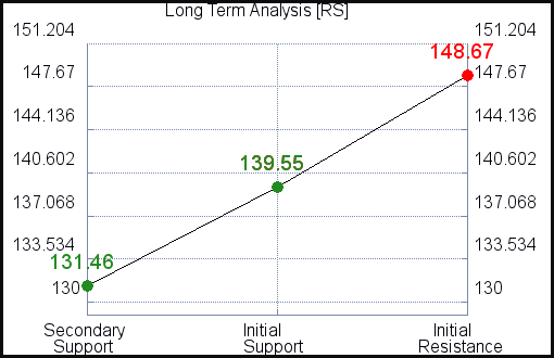 RS Long Term Analysis for April 17 2021 RS Long Term Analysis for April 17 2021