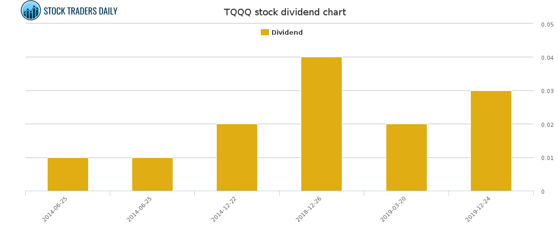 TQQQ Dividend Chart for April 18 2021