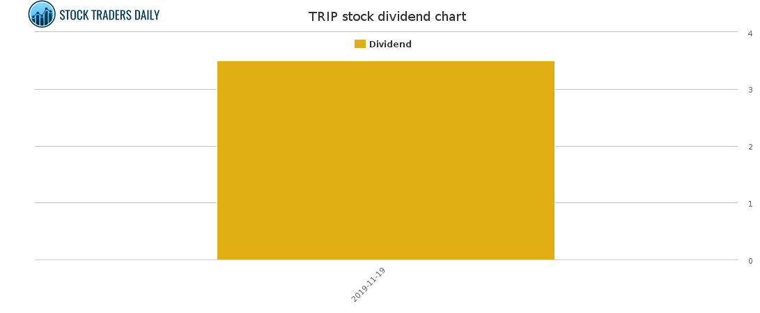 TRIP Dividend Chart for April 18 2021