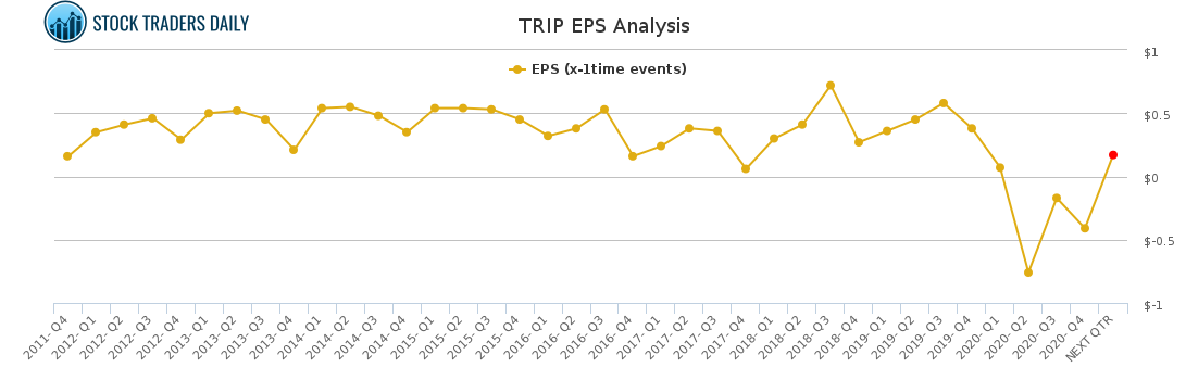 TRIP EPS Analysis for April 18 2021