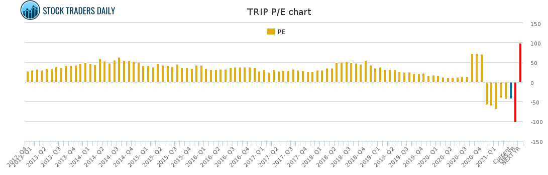 TRIP PE chart for April 18 2021