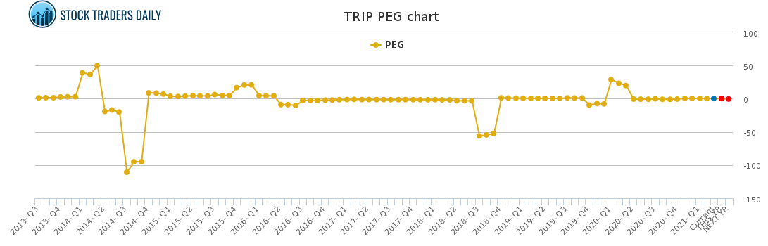 TRIP PEG chart for April 18 2021