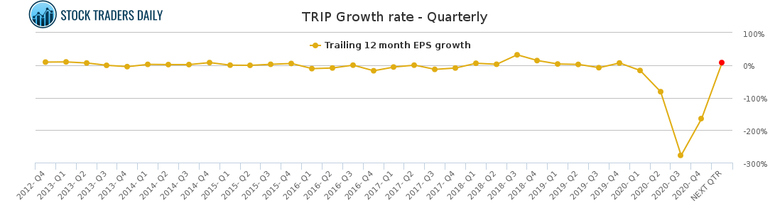 TRIP Growth rate - Quarterly for April 18 2021
