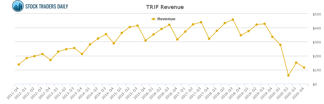 TRIP Revenue chart for April 18 2021