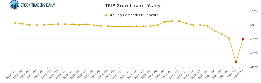 TRIP Growth rate - Yearly for April 18 2021