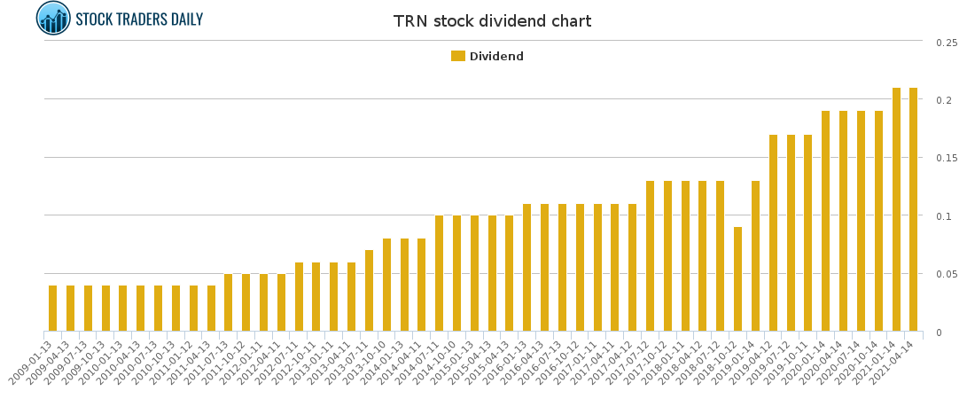 TRN Dividend Chart for April 18 2021