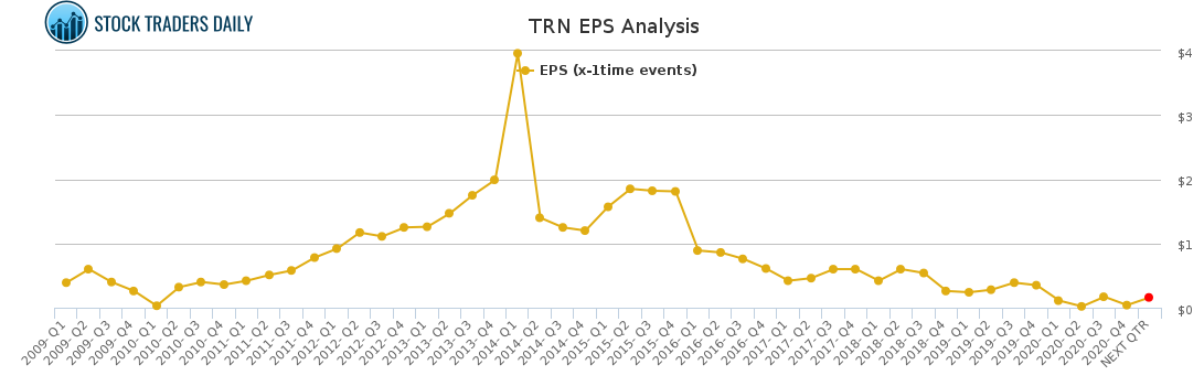 TRN EPS Analysis for April 18 2021