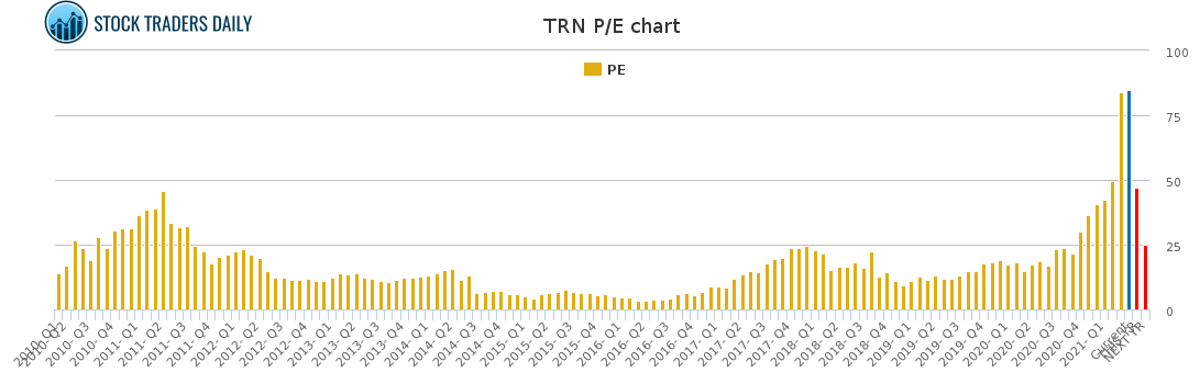TRN PE chart for April 18 2021