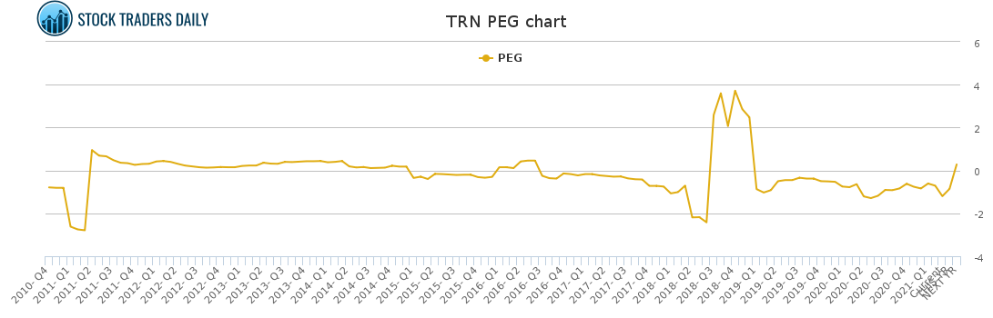 TRN PEG chart for April 18 2021