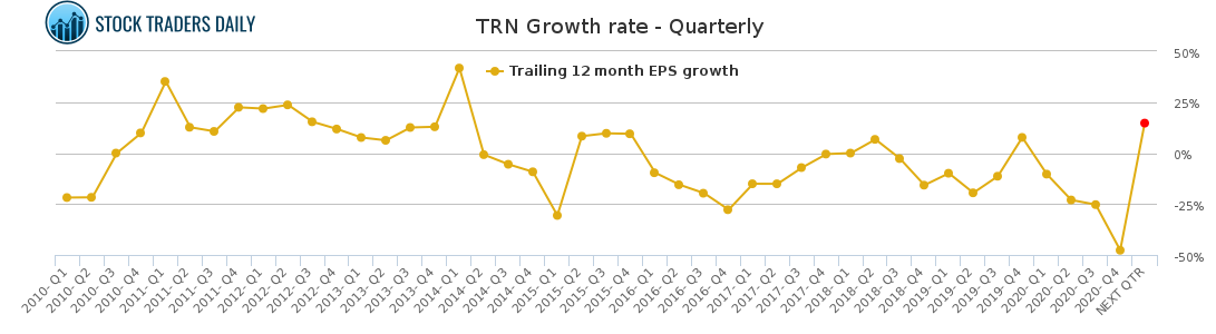 TRN Growth rate - Quarterly for April 18 2021