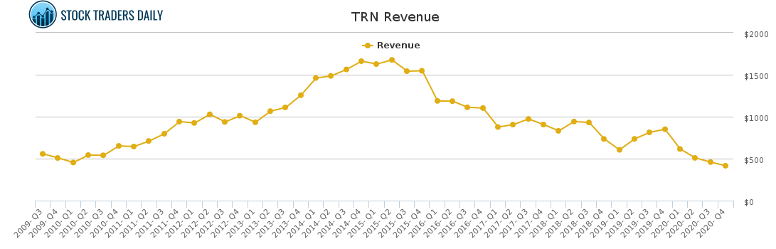 TRN Revenue chart for April 18 2021