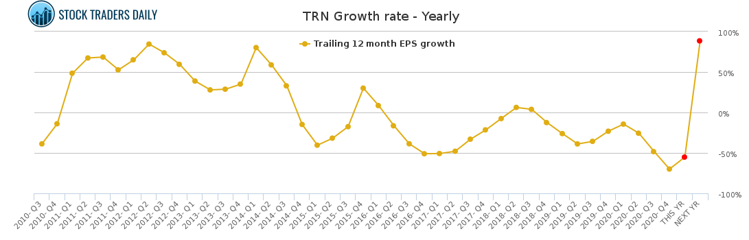 TRN Growth rate - Yearly for April 18 2021