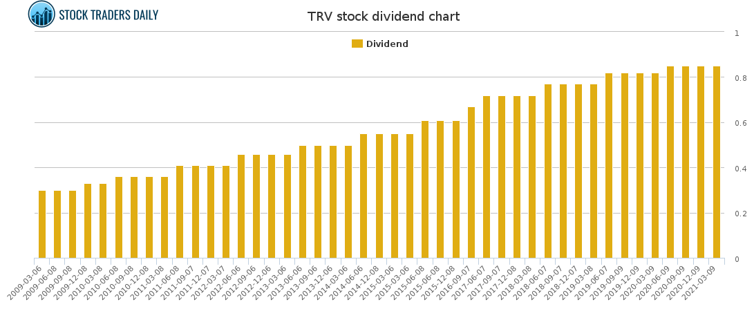 TRV Dividend Chart for April 18 2021