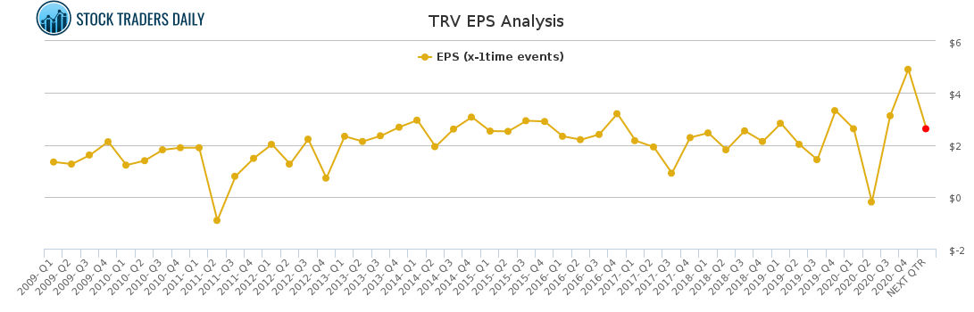 TRV EPS Analysis for April 18 2021