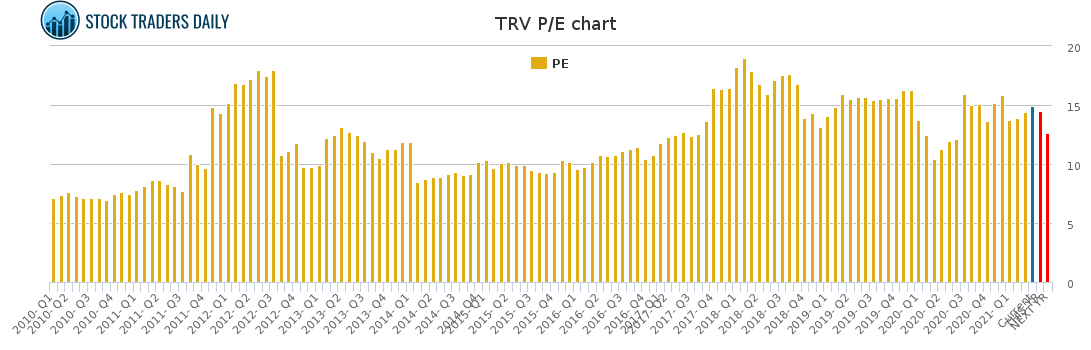 TRV PE chart for April 18 2021