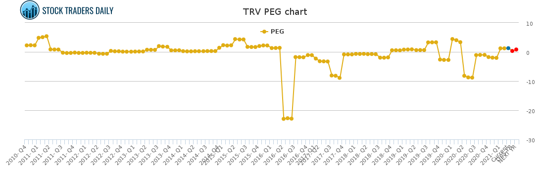 TRV PEG chart for April 18 2021