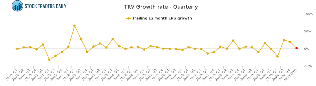 TRV Growth rate - Quarterly for April 18 2021