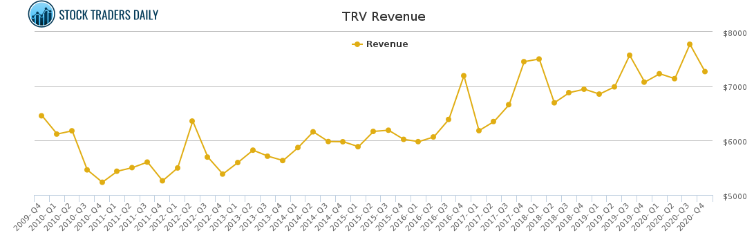 TRV Revenue chart for April 18 2021