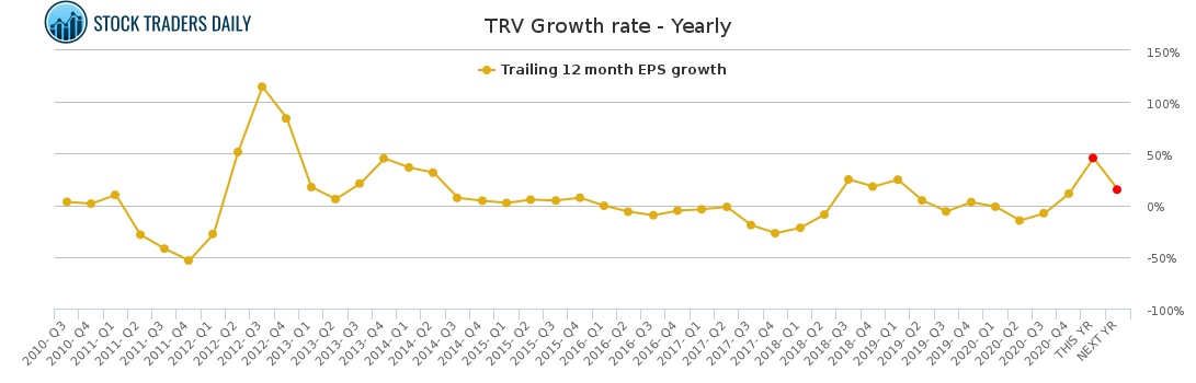 TRV Growth rate - Yearly for April 18 2021