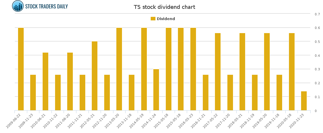 TS Dividend Chart for April 18 2021