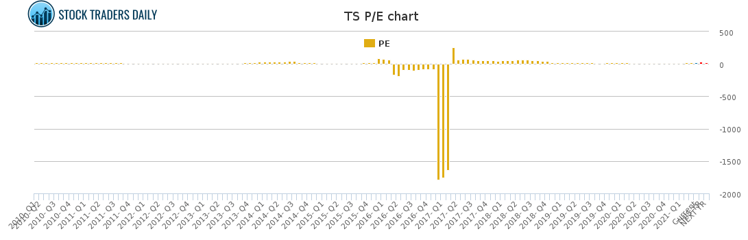 TS PE chart for April 18 2021