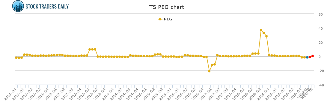 TS PEG chart for April 18 2021