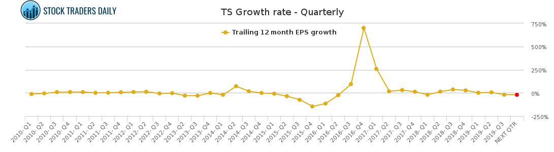 TS Growth rate - Quarterly for April 18 2021