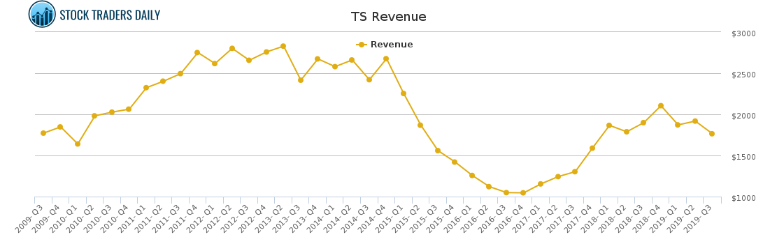 TS Revenue chart for April 18 2021