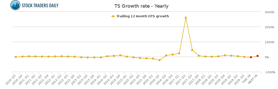 TS Growth rate - Yearly for April 18 2021