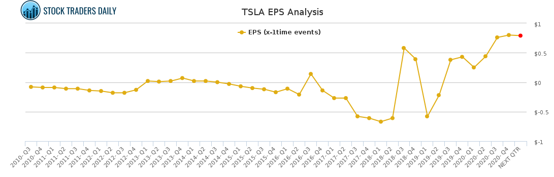 TSLA EPS Analysis for April 18 2021