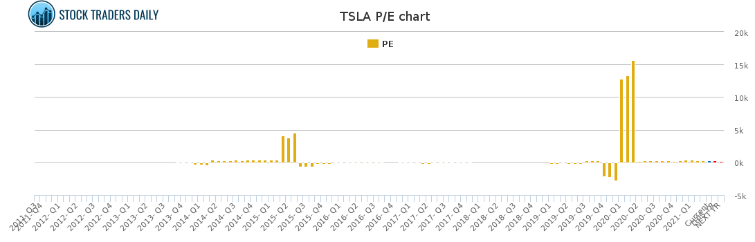 TSLA PE chart for April 18 2021