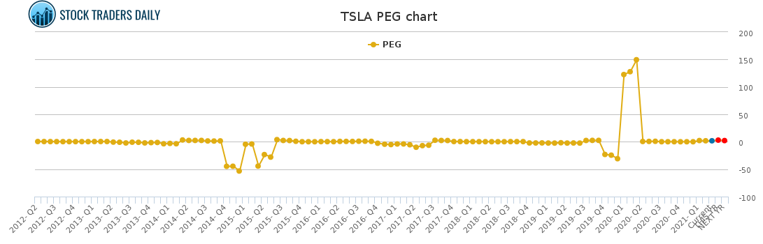 TSLA PEG chart for April 18 2021