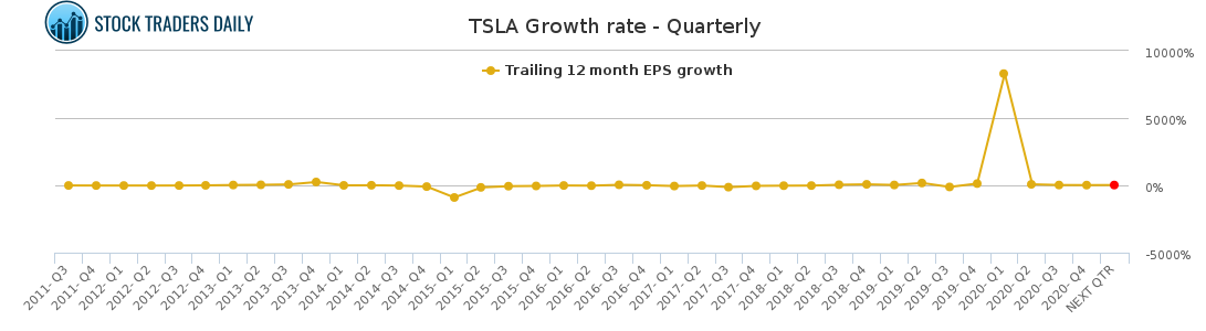 TSLA Growth rate - Quarterly for April 18 2021